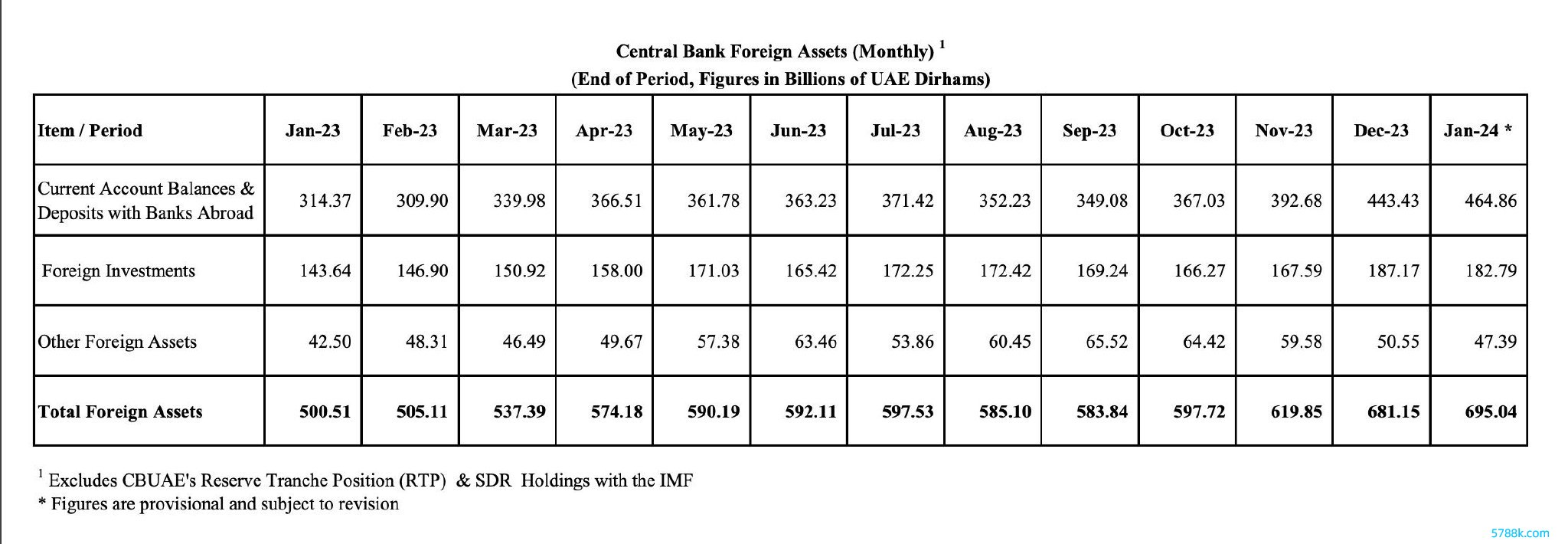 注：CBUAE 2024年1月国外金钱表 开头：CBUAE