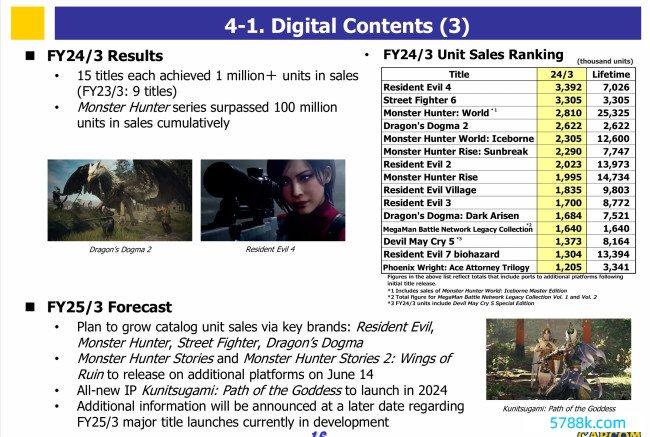 《生化危急9》？Capcom 2025财年将推多个大作