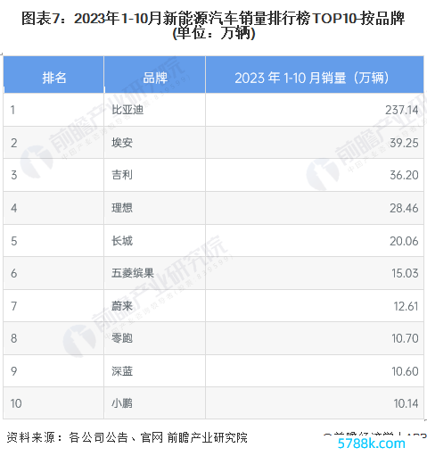 图表7：2023年1-10月新能源汽车销量排名榜TOP10-按品牌(单元：万辆)