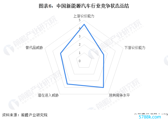 图表6：中国新能源汽车行业竞争气象总结