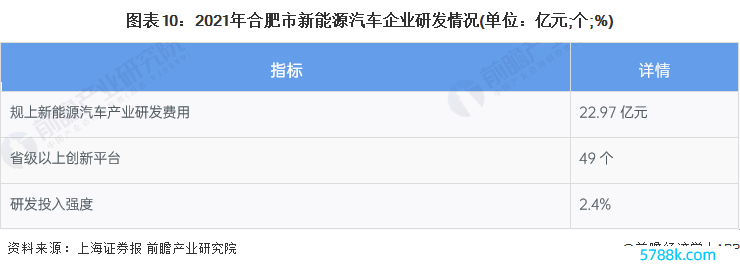 图表10：2021年合肥市新能源汽车企业研发情况(单元：亿元;个;%)