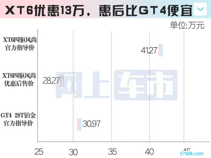 为新款让开！凯迪拉克XT6降13万销售 比GT4还低廉